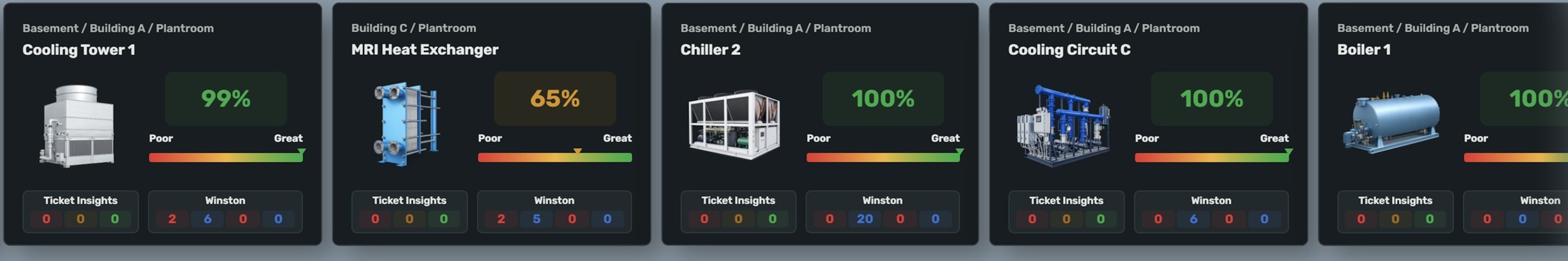 Live asset cards from the BDI platform: Cooling Tower 1 at 99%, MRI Heat Exchanger at 65%, Chiller 2 at 100%, Cooling Circuit C at 100% and Boiler 1 at 100%, each with ticket and Winston counts.